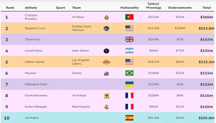 کون سا کھلاڑی کمائی کے لحاظ سےنمبر ون ؟