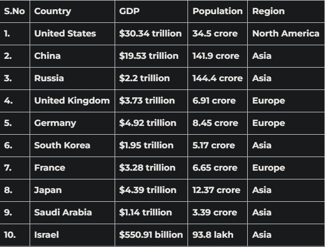 دنیاکے10 طاقتورترین ممالک کی فہرست جاری 2 دنیاکے10 طاقتورترین ممالک کی فہرست جاری