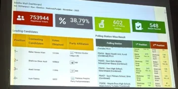 ضمنی انتخابات: مسلم لیگ ن کی ملک گیر برتری، قومی و صوبائی نشستوں پر نمایاں کامیابیاں 15 ضمنی انتخابات: مسلم لیگ ن کی ملک گیر برتری، قومی و صوبائی نشستوں پر نمایاں کامیابیاں