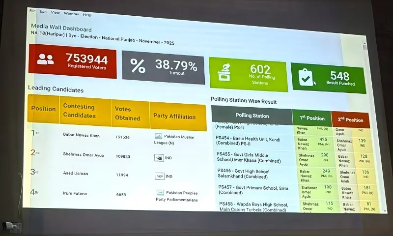 ضمنی انتخابات: مسلم لیگ ن کی ملک گیر برتری، قومی و صوبائی نشستوں پر نمایاں کامیابیاں 1 ضمنی انتخابات: مسلم لیگ ن کی ملک گیر برتری، قومی و صوبائی نشستوں پر نمایاں کامیابیاں