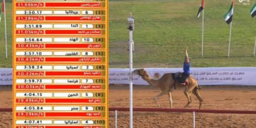 شارجہ: پاکستانی نوجوان احسن یاسین نے یوتھ کیمل ریس جیت لی 5 شارجہ: پاکستانی نوجوان احسن یاسین نے یوتھ کیمل ریس جیت لی